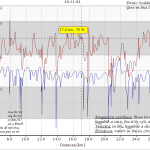 Grafici ottenuti usando un cardiofrequenzimetro Garmin