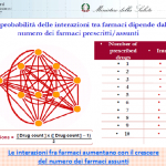 con l'aumentare del numero di farmaci o delle erbe assunte aumenta il rischio di interazione