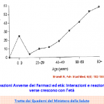 le reazioni avverse ai farmaci si verificano con maggiore facilità con con l'avanzare dell'età