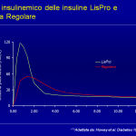 Confronto del profilo insulinemico della  Lispro verso Regolare
