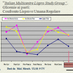 Confronto fra regolare e Lispro in base ai dati del CAD di TV - 1998-1999